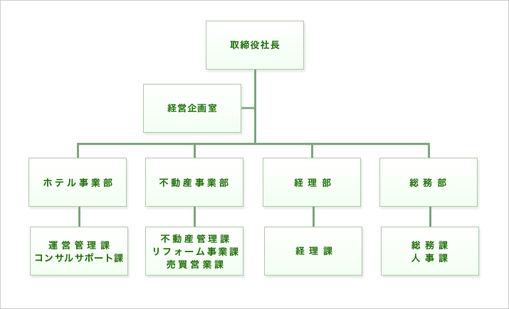 組織図 取締役社長/経営企画室/ホテル事業部/不動産事業部/経理部/総務部/運営管理課/コンサルサポート課/不動産管理課/リフォーム事業課/売買営業課/経理課/総務課/人事課